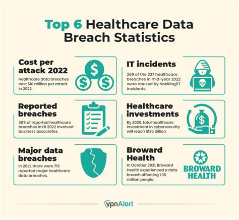 2% fewer than the 22,239,769 records breached in 2H 2021. . Healthcare data breach 2022
